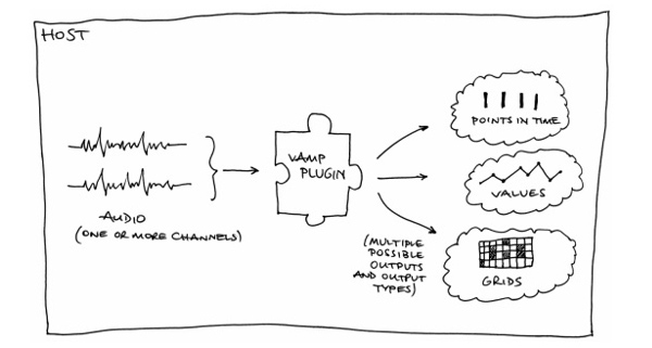 Diagrama explicativo de Vamp Plugin (www.vamp-plugins.org) en el que se muestra la extracción de datos a partir de los audios