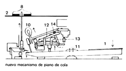 Mecanismo en un piano moderno