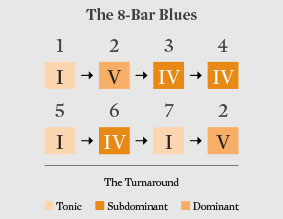 The 8-Bar Blues
